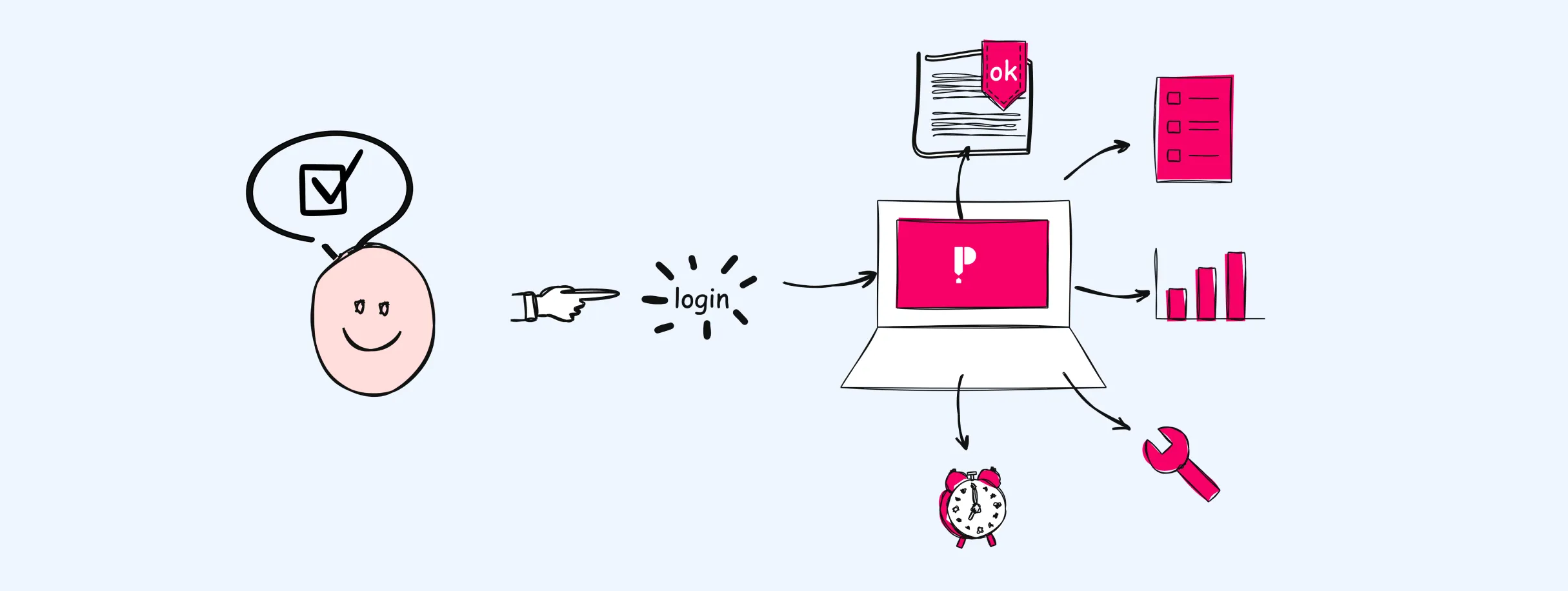 Simple property compliance workflow inside of Properteasy